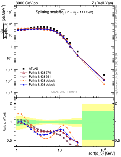 Plot of d3 in 8000 GeV pp collisions