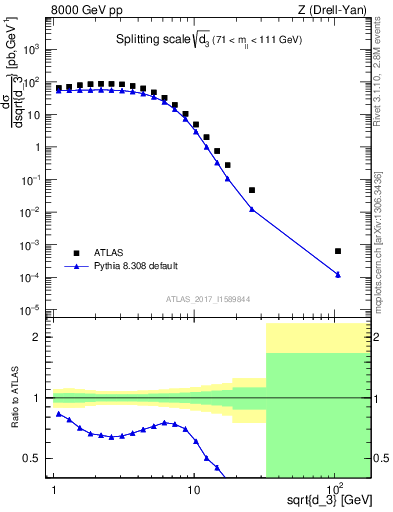 Plot of d3 in 8000 GeV pp collisions