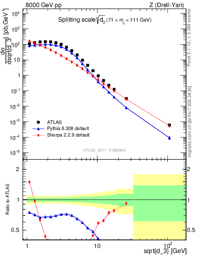 Plot of d3 in 8000 GeV pp collisions