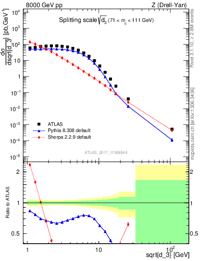 Plot of d3 in 8000 GeV pp collisions