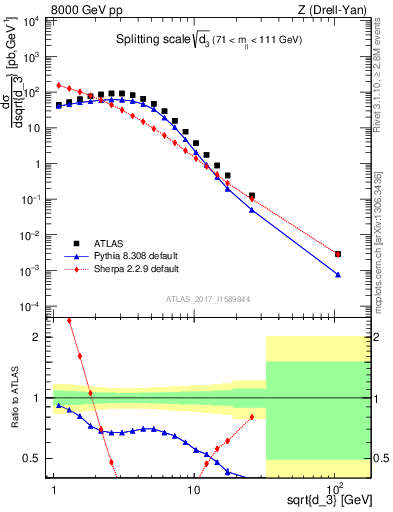 Plot of d3 in 8000 GeV pp collisions