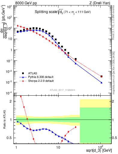 Plot of d3 in 8000 GeV pp collisions