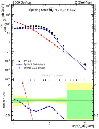 Plot of d3 in 8000 GeV pp collisions