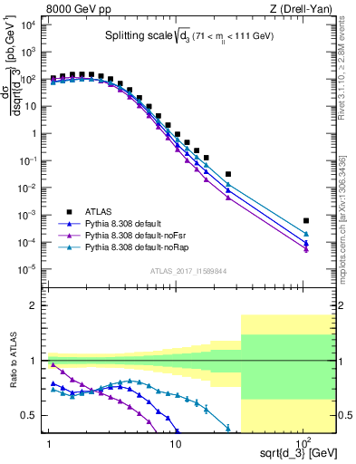 Plot of d3 in 8000 GeV pp collisions