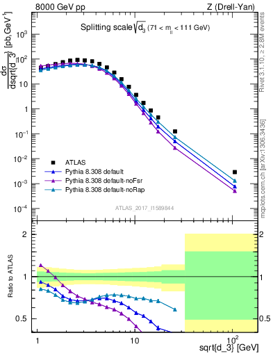 Plot of d3 in 8000 GeV pp collisions