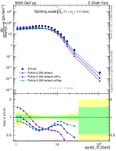 Plot of d3 in 8000 GeV pp collisions