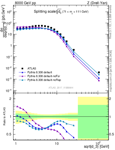 Plot of d3 in 8000 GeV pp collisions