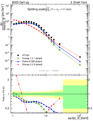 Plot of d3 in 8000 GeV pp collisions