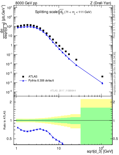 Plot of d3 in 8000 GeV pp collisions