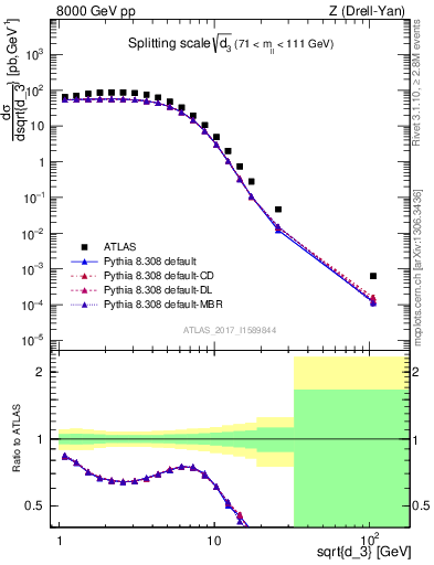 Plot of d3 in 8000 GeV pp collisions