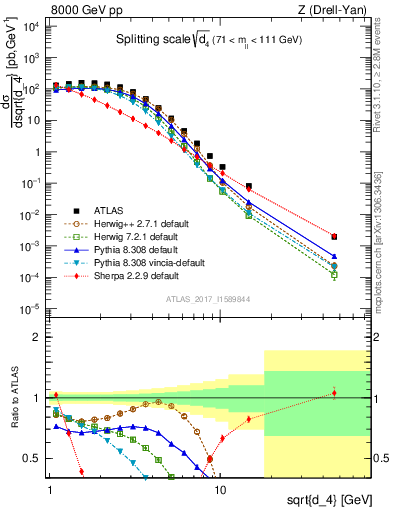 Plot of d4 in 8000 GeV pp collisions