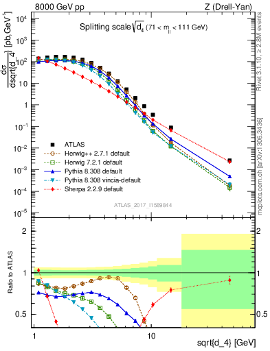 Plot of d4 in 8000 GeV pp collisions