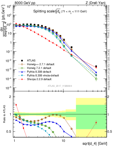 Plot of d4 in 8000 GeV pp collisions