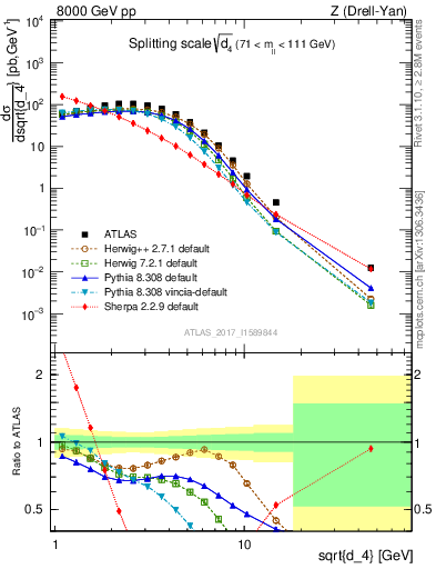 Plot of d4 in 8000 GeV pp collisions