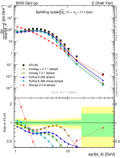 Plot of d4 in 8000 GeV pp collisions