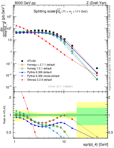 Plot of d4 in 8000 GeV pp collisions