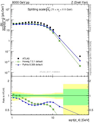 Plot of d4 in 8000 GeV pp collisions