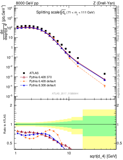 Plot of d4 in 8000 GeV pp collisions