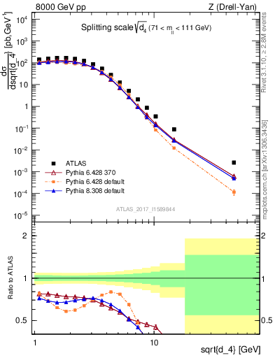 Plot of d4 in 8000 GeV pp collisions