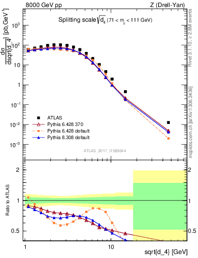 Plot of d4 in 8000 GeV pp collisions