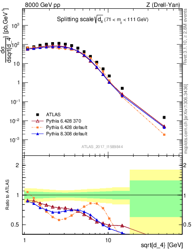 Plot of d4 in 8000 GeV pp collisions