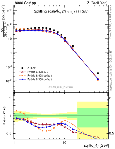 Plot of d4 in 8000 GeV pp collisions