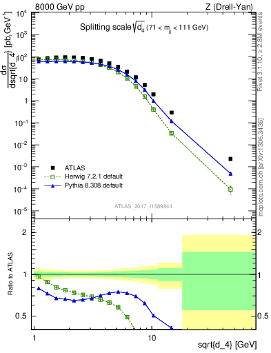 Plot of d4 in 8000 GeV pp collisions