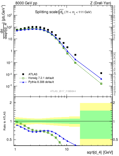 Plot of d4 in 8000 GeV pp collisions