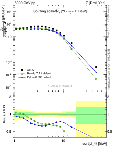 Plot of d4 in 8000 GeV pp collisions