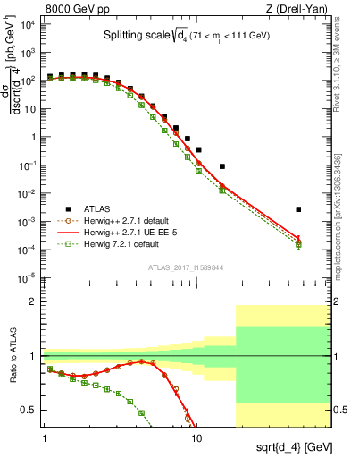 Plot of d4 in 8000 GeV pp collisions