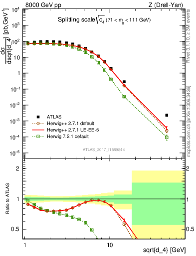 Plot of d4 in 8000 GeV pp collisions