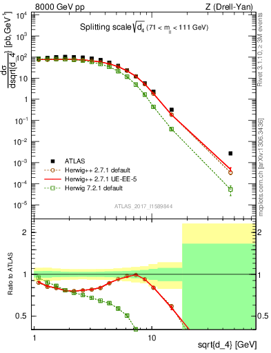 Plot of d4 in 8000 GeV pp collisions