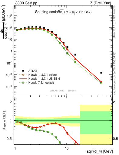 Plot of d4 in 8000 GeV pp collisions