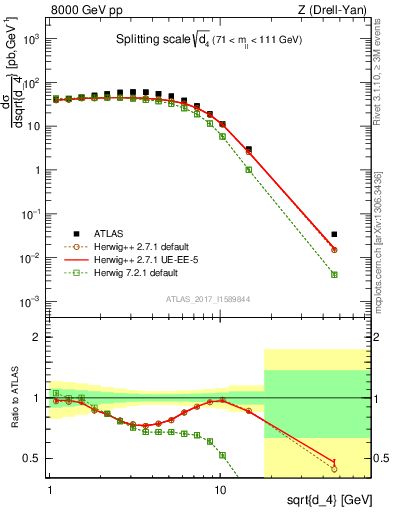 Plot of d4 in 8000 GeV pp collisions