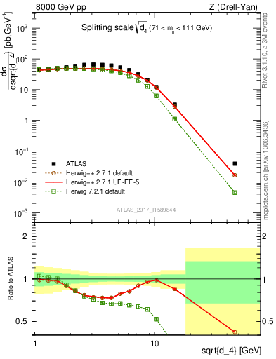 Plot of d4 in 8000 GeV pp collisions