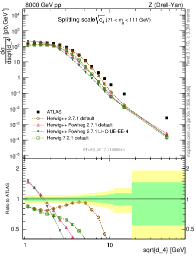 Plot of d4 in 8000 GeV pp collisions