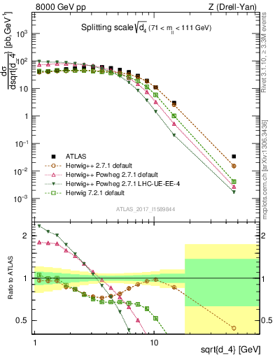 Plot of d4 in 8000 GeV pp collisions