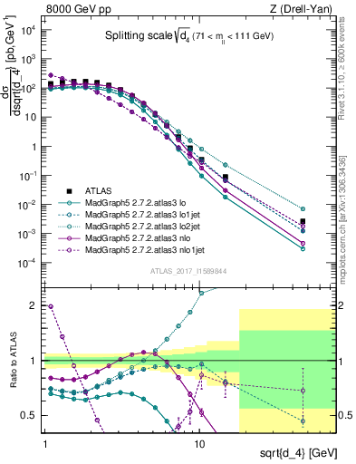 Plot of d4 in 8000 GeV pp collisions