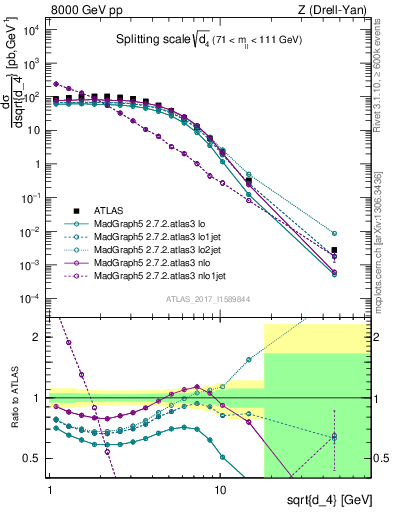 Plot of d4 in 8000 GeV pp collisions