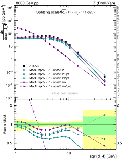 Plot of d4 in 8000 GeV pp collisions