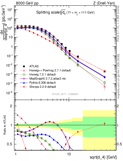 Plot of d4 in 8000 GeV pp collisions