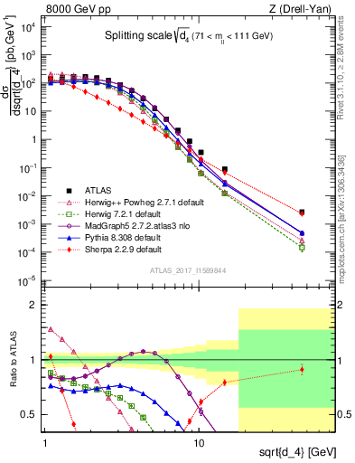 Plot of d4 in 8000 GeV pp collisions