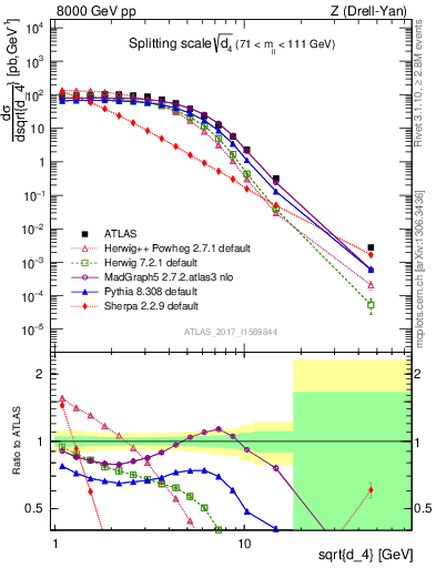 Plot of d4 in 8000 GeV pp collisions