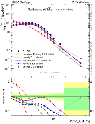 Plot of d4 in 8000 GeV pp collisions