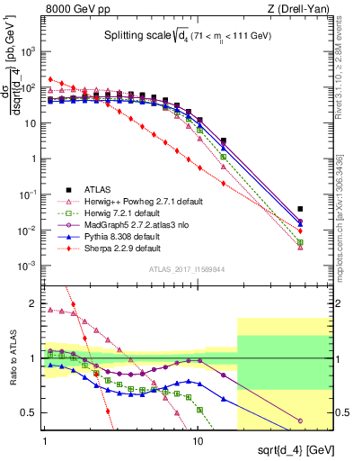 Plot of d4 in 8000 GeV pp collisions