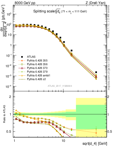 Plot of d4 in 8000 GeV pp collisions