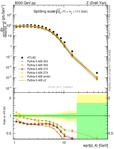 Plot of d4 in 8000 GeV pp collisions