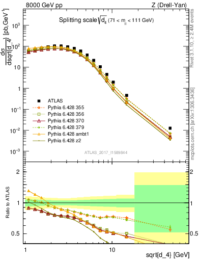 Plot of d4 in 8000 GeV pp collisions