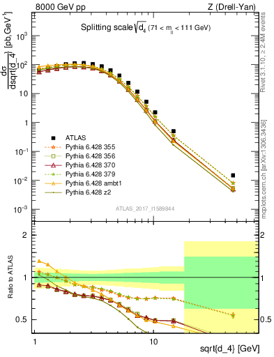 Plot of d4 in 8000 GeV pp collisions