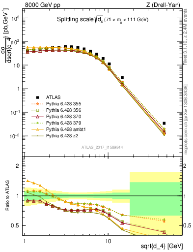 Plot of d4 in 8000 GeV pp collisions